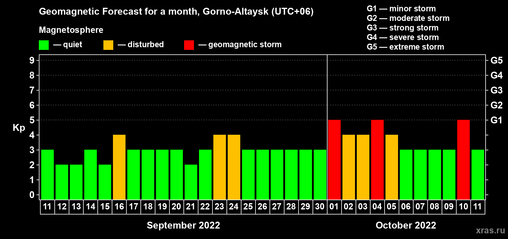 Forecast of the daily maximal value of geomagnetic index Kp for <b>1 month</b> (31 days) <b>from Sep 11, 2022 to Oct 11, 2022</b>