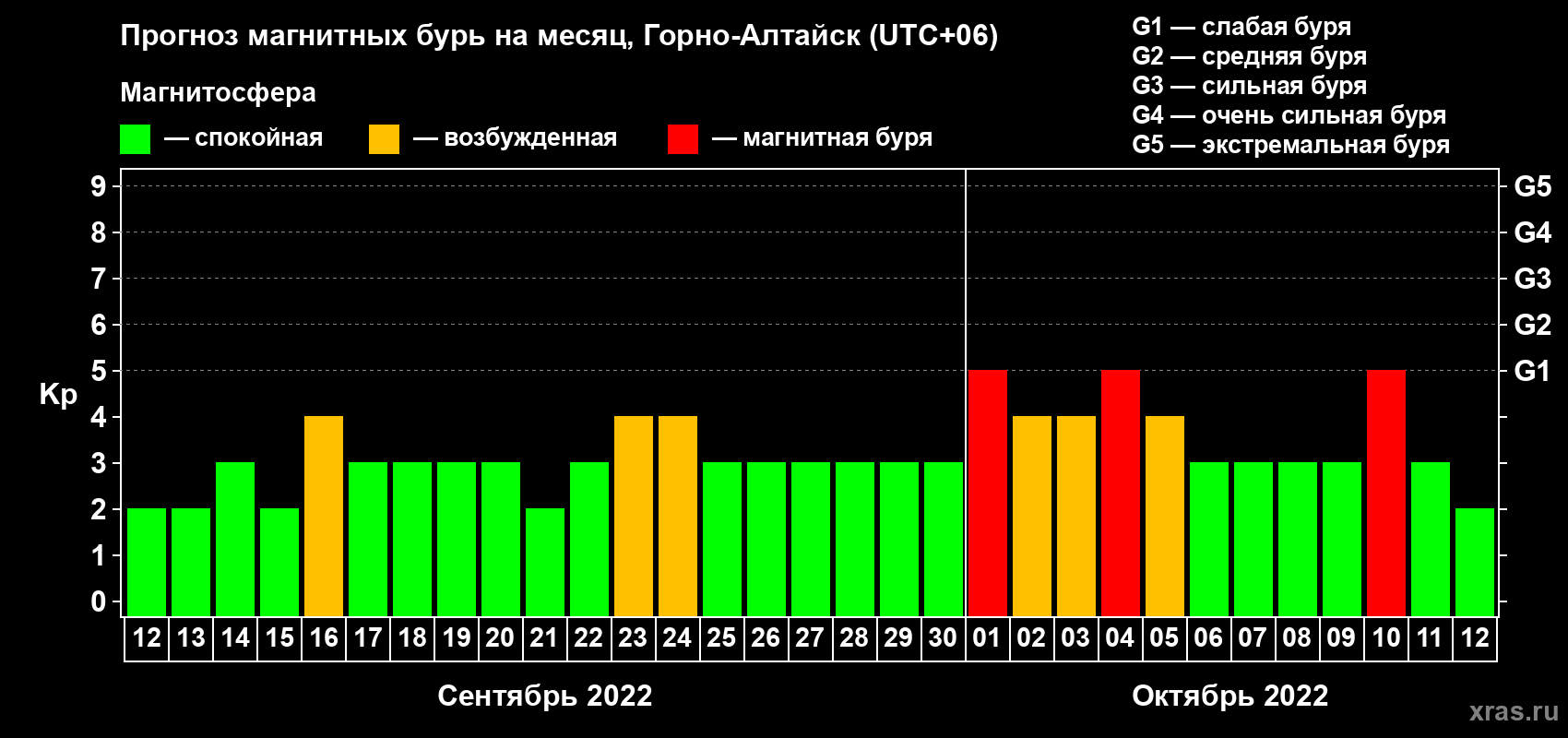 Прогноз максимального суточного геомагнитного индекса Kp на <b>1 месяц</b> (31 день) <b>с 12 сентября по 12 октября 2022 г</b>