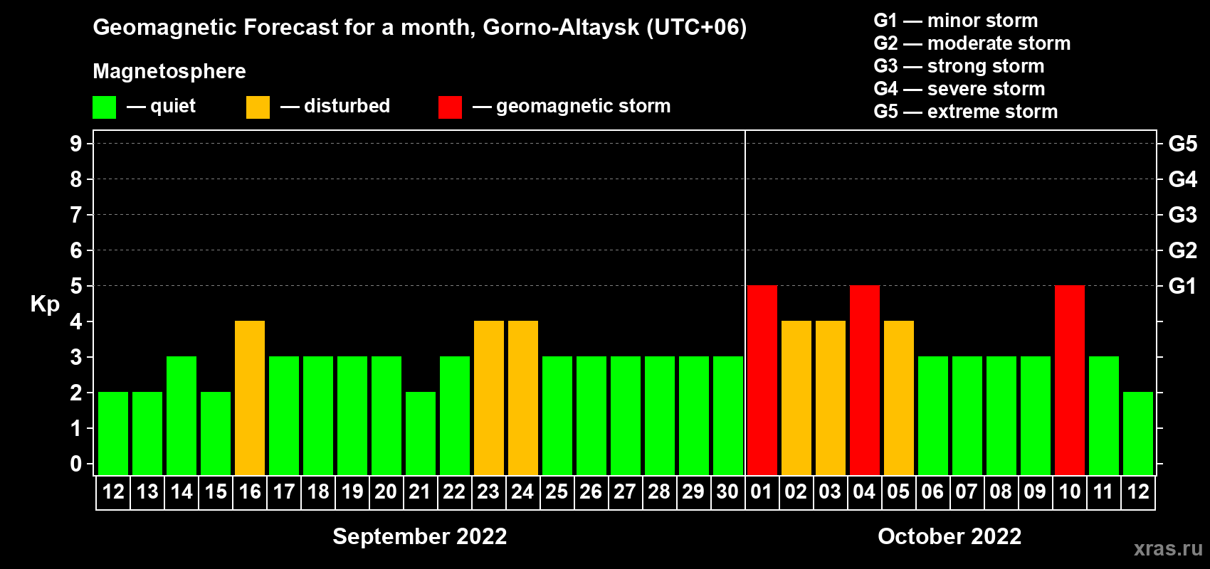 Forecast of the daily maximal value of geomagnetic index Kp for <b>1 month</b> (31 days) <b>from Sep 12, 2022 to Oct 12, 2022</b>