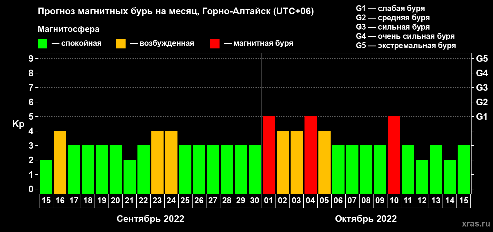 Прогноз максимального суточного геомагнитного индекса Kp на <b>1 месяц</b> (31 день) <b>с 15 сентября по 15 октября 2022 г</b>