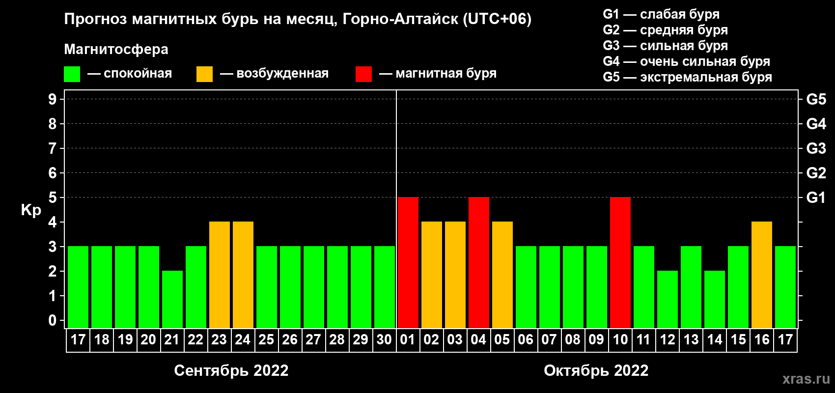 Прогноз максимального суточного геомагнитного индекса Kp на <b>1 месяц</b> (31 день) <b>с 17 сентября по 17 октября 2022 г</b>
