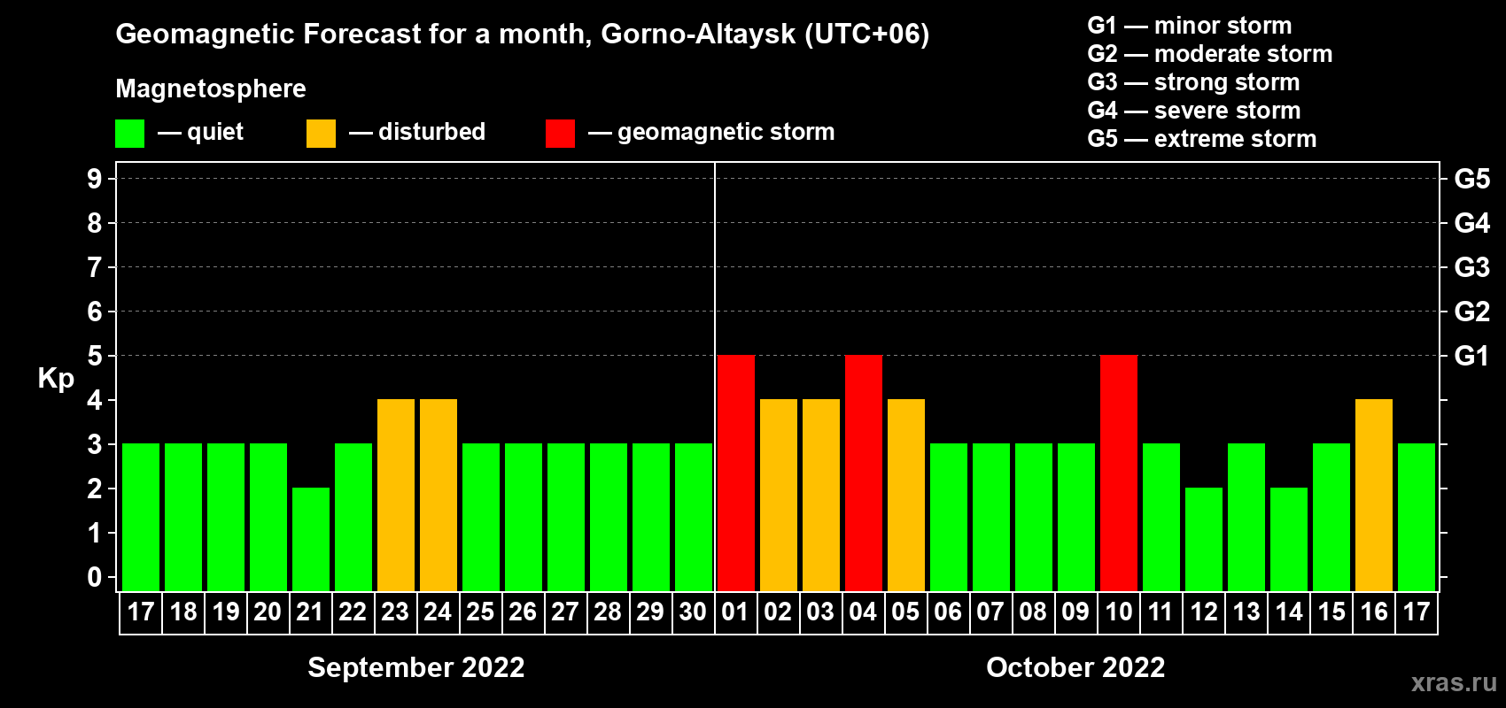 Forecast of the daily maximal value of geomagnetic index Kp for <b>1 month</b> (31 days) <b>from Sep 17, 2022 to Oct 17, 2022</b>