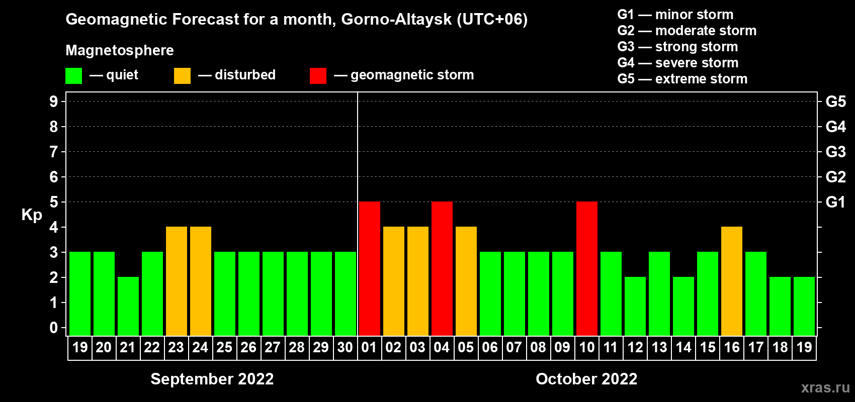 Forecast of the daily maximal value of geomagnetic index Kp for <b>1 month</b> (31 days) <b>from Sep 19, 2022 to Oct 19, 2022</b>