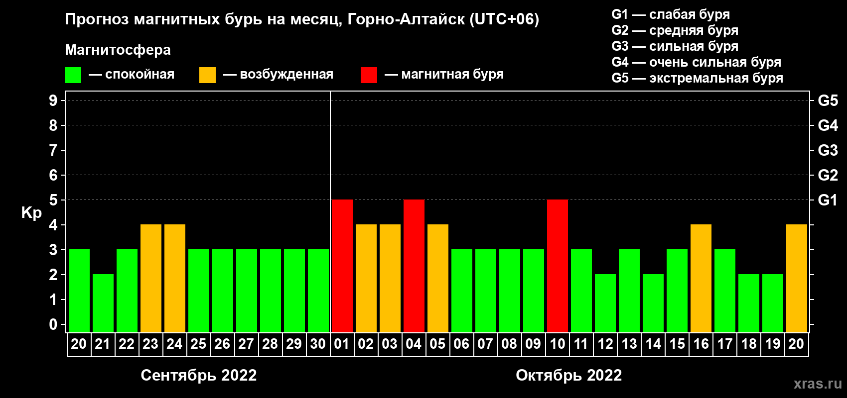 Прогноз максимального суточного геомагнитного индекса Kp на <b>1 месяц</b> (31 день) <b>с 20 сентября по 20 октября 2022 г</b>