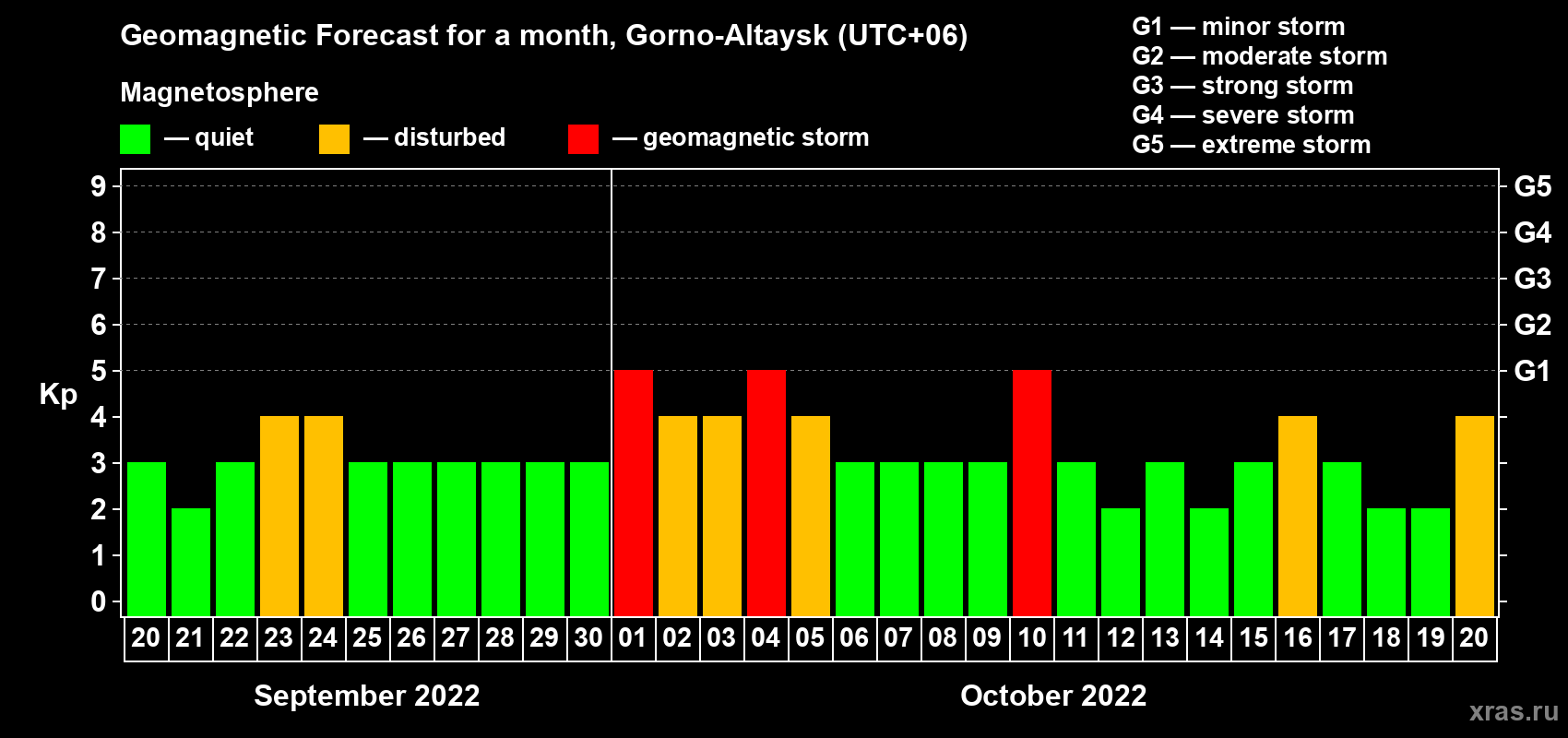 Forecast of the daily maximal value of geomagnetic index Kp for <b>1 month</b> (31 days) <b>from Sep 20, 2022 to Oct 20, 2022</b>