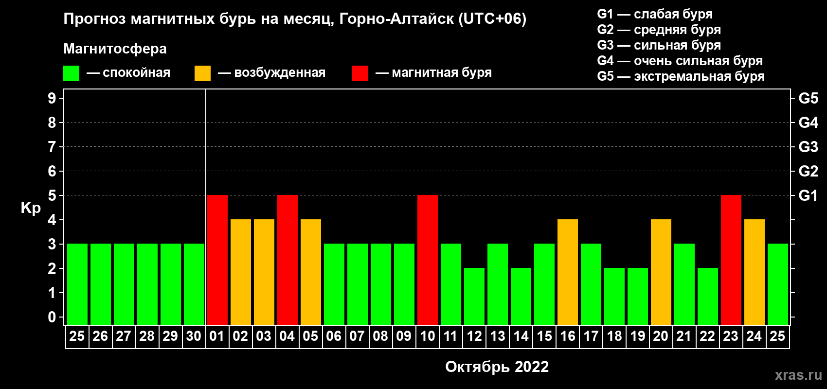 Прогноз максимального суточного геомагнитного индекса Kp на <b>1 месяц</b> (31 день) <b>с 25 сентября по 25 октября 2022 г</b>