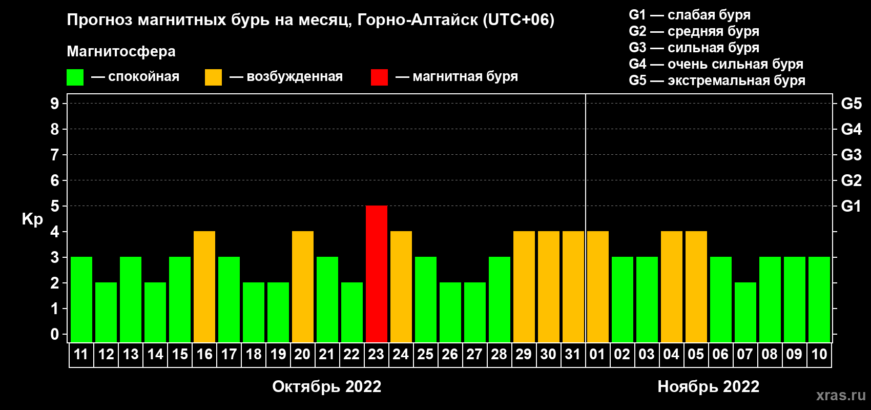 Прогноз максимального суточного геомагнитного индекса Kp на <b>1 месяц</b> (31 день) <b>с 11 октября по 10 ноября 2022 г</b>