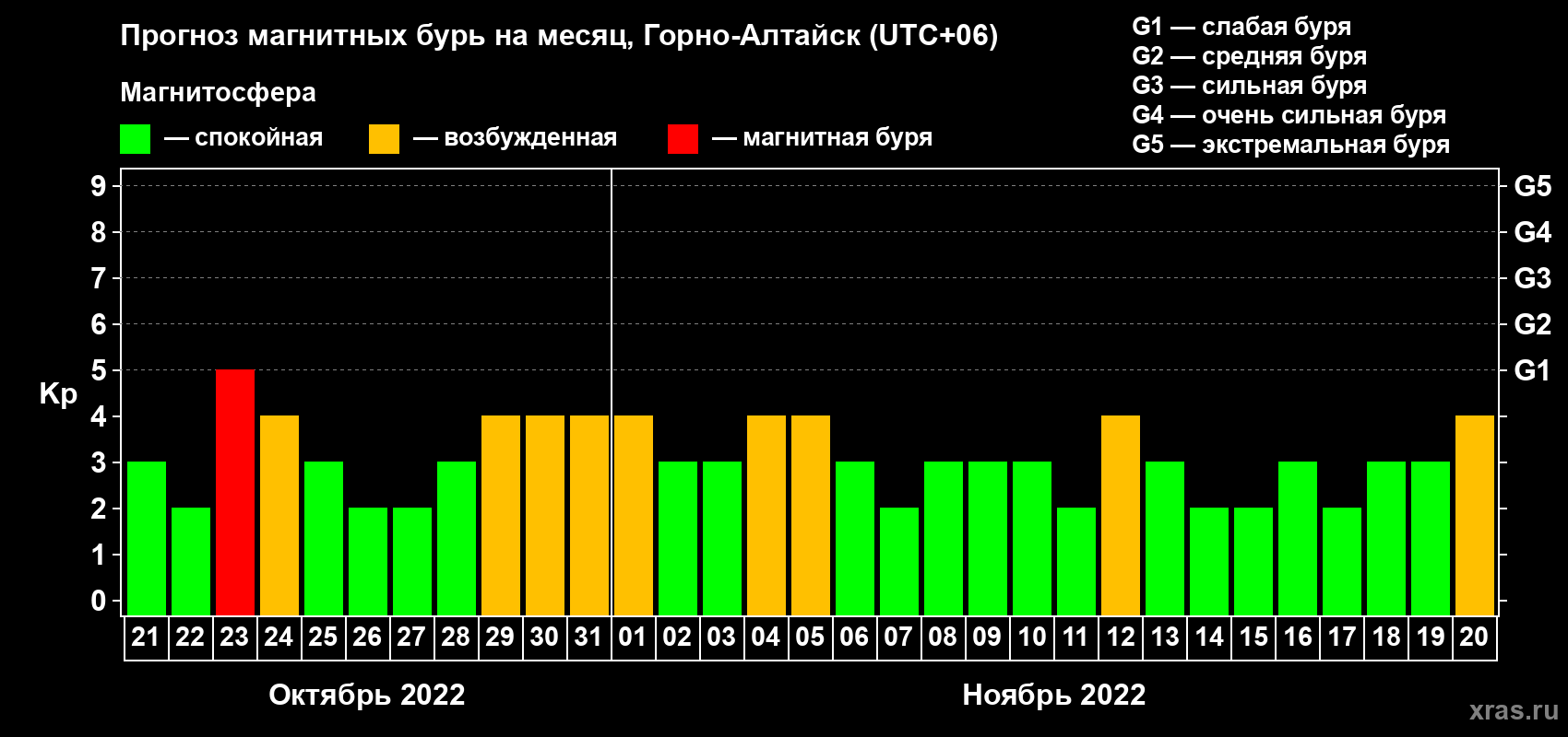 Прогноз максимального суточного геомагнитного индекса Kp на <b>1 месяц</b> (31 день) <b>с 21 октября по 20 ноября 2022 г</b>