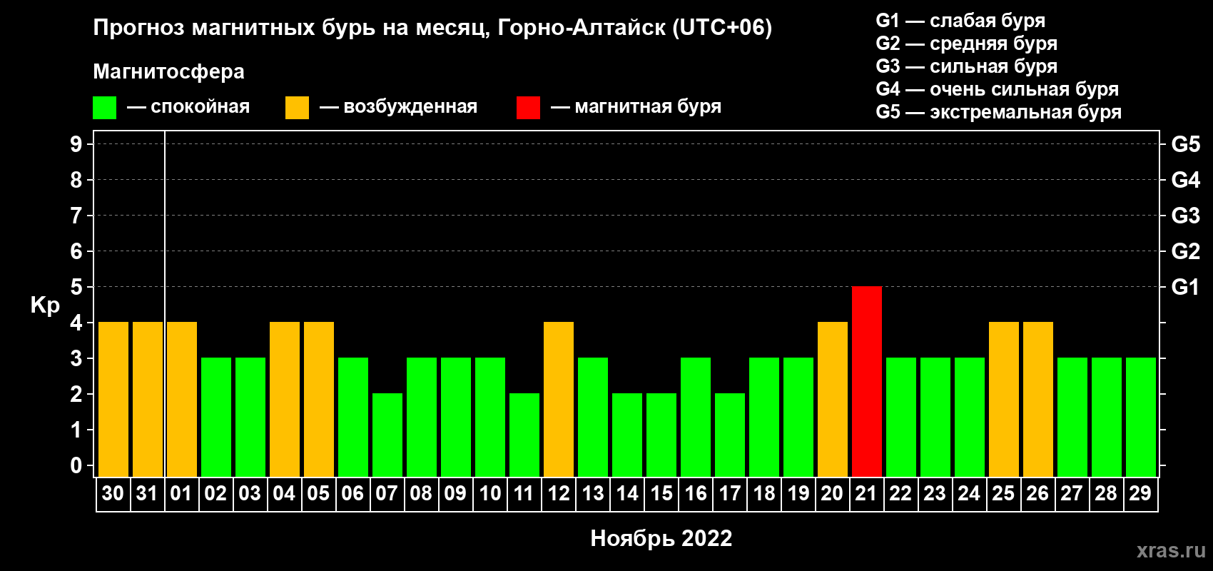 Прогноз максимального суточного геомагнитного индекса Kp на <b>1 месяц</b> (31 день) <b>с 30 октября по 29 ноября 2022 г</b>