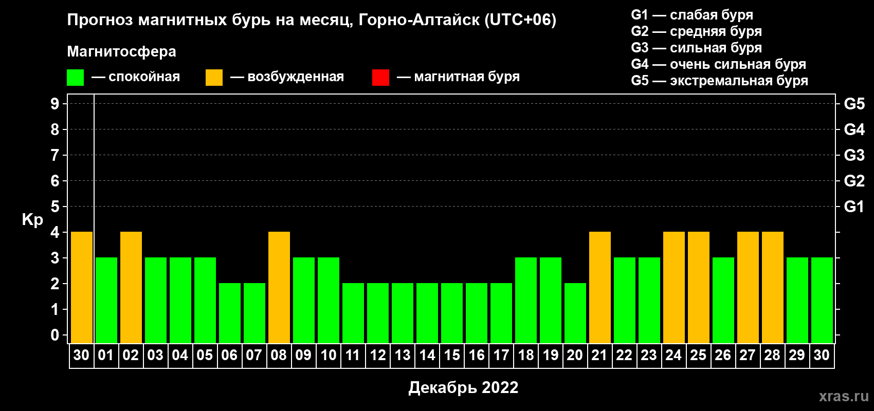 Прогноз максимального суточного геомагнитного индекса Kp на <b>1 месяц</b> (31 день) <b>с 30 ноября по 30 декабря 2022 г</b>