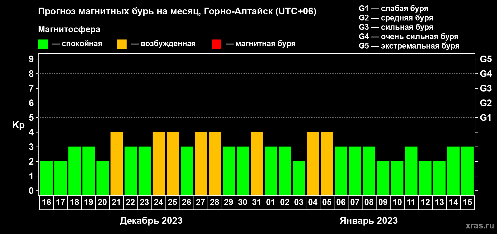 Прогноз максимального суточного геомагнитного индекса Kp на <b>1 месяц</b> (31 день) <b>с 16 декабря 2022 г по 15 января 2023 г</b>