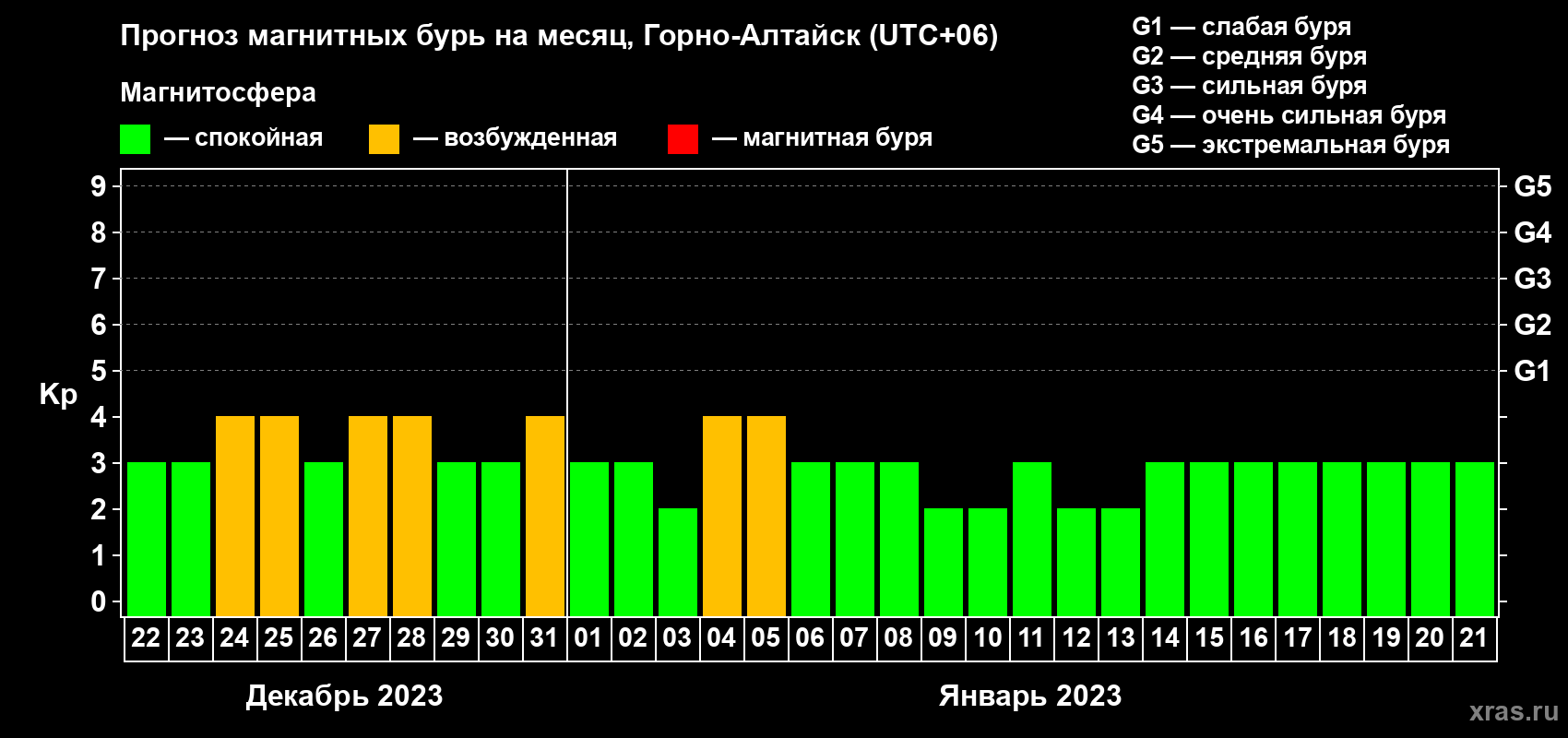 Прогноз максимального суточного геомагнитного индекса Kp на <b>1 месяц</b> (31 день) <b>с 22 декабря 2022 г по 21 января 2023 г</b>