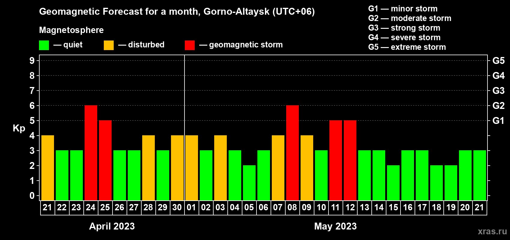 Forecast of the daily maximal value of geomagnetic index Kp for <b>1 month</b> (31 days) <b>from Apr 21, 2023 to May 21, 2023</b>