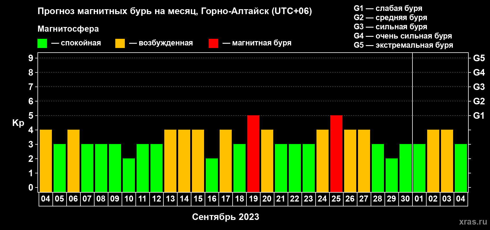 Прогноз максимального суточного геомагнитного индекса Kp на <b>1 месяц</b> (31 день) <b>с 04 сентября по 04 октября 2023 г</b>