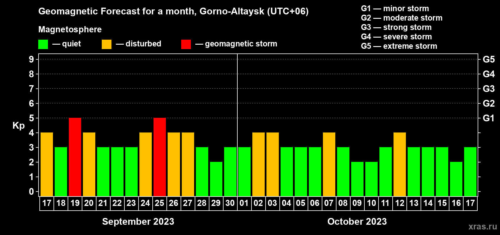 Forecast of the daily maximal value of geomagnetic index Kp for <b>1 month</b> (31 days) <b>from Sep 17, 2023 to Oct 17, 2023</b>