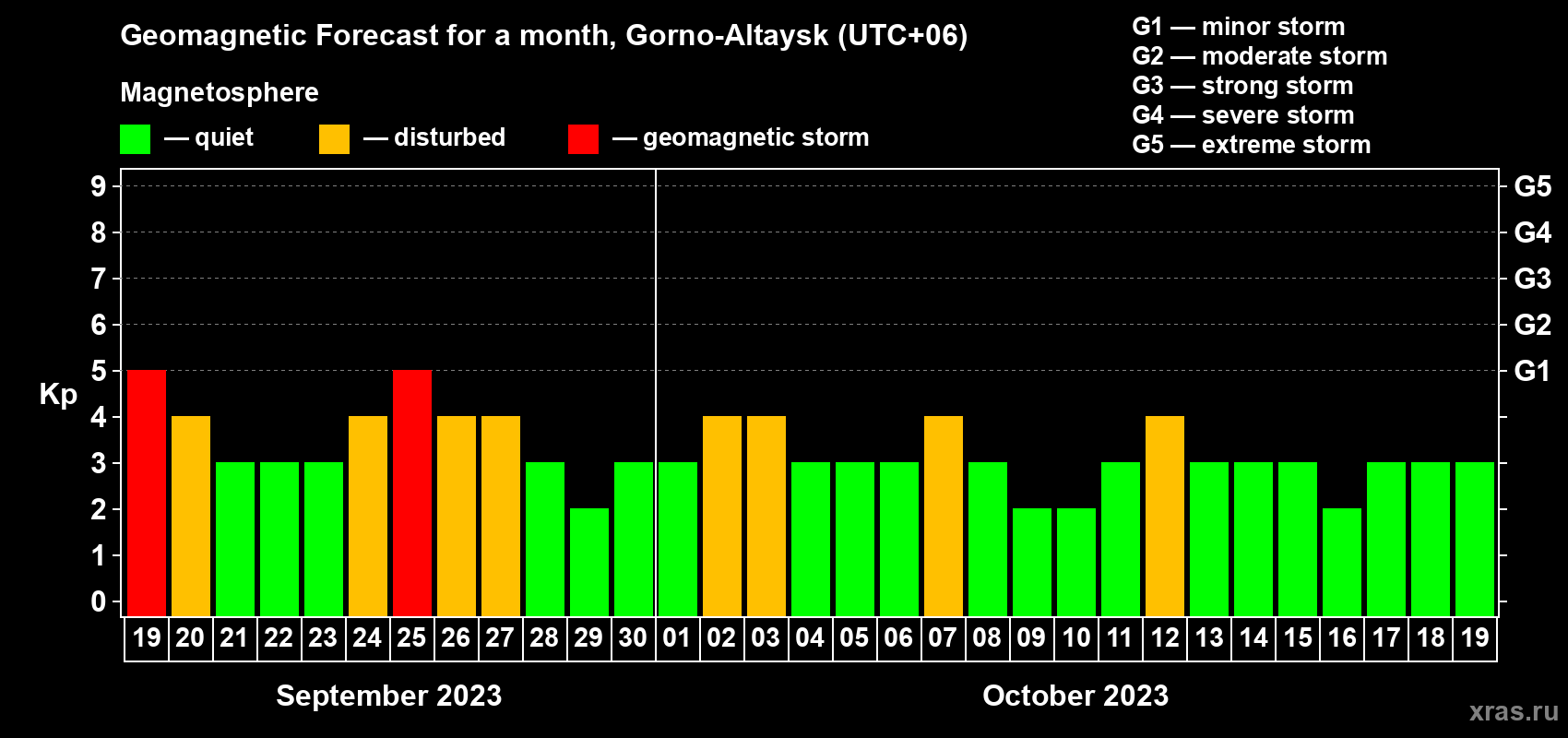 Forecast of the daily maximal value of geomagnetic index Kp for <b>1 month</b> (31 days) <b>from Sep 19, 2023 to Oct 19, 2023</b>