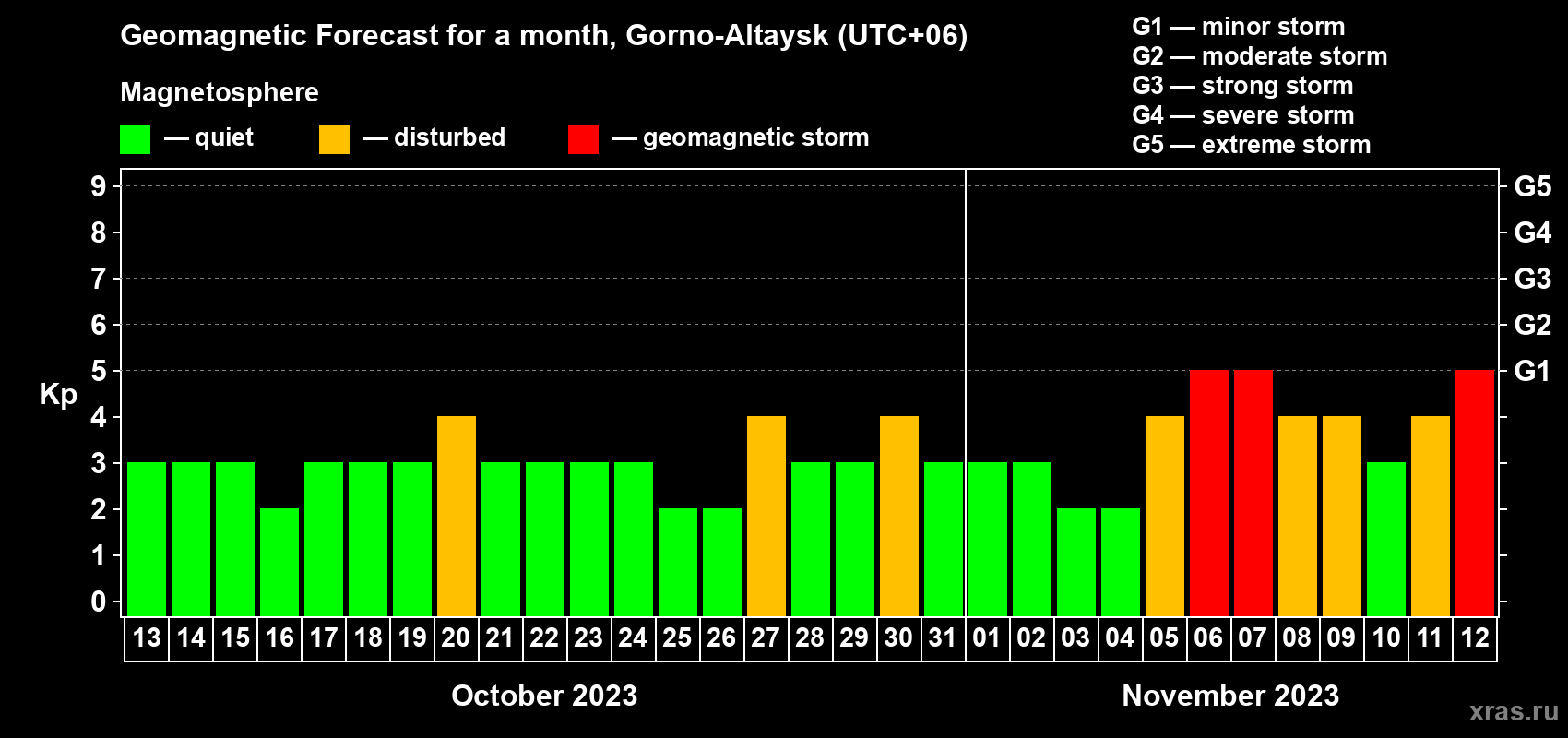 Forecast of the daily maximal value of geomagnetic index Kp for <b>1 month</b> (31 days) <b>from Oct 13, 2023 to Nov 12, 2023</b>