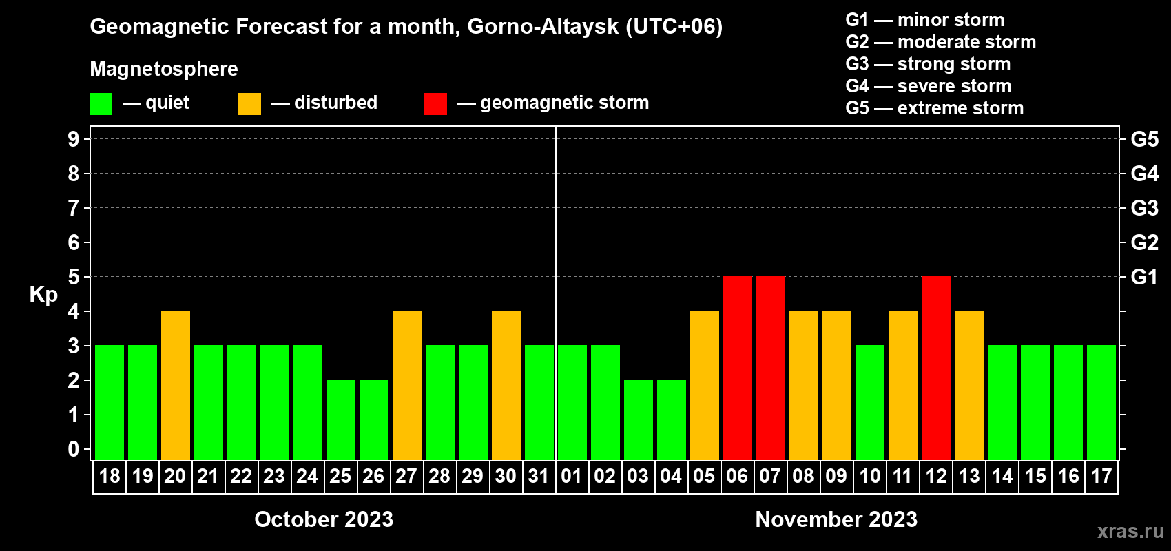 Forecast of the daily maximal value of geomagnetic index Kp for <b>1 month</b> (31 days) <b>from Oct 18, 2023 to Nov 17, 2023</b>
