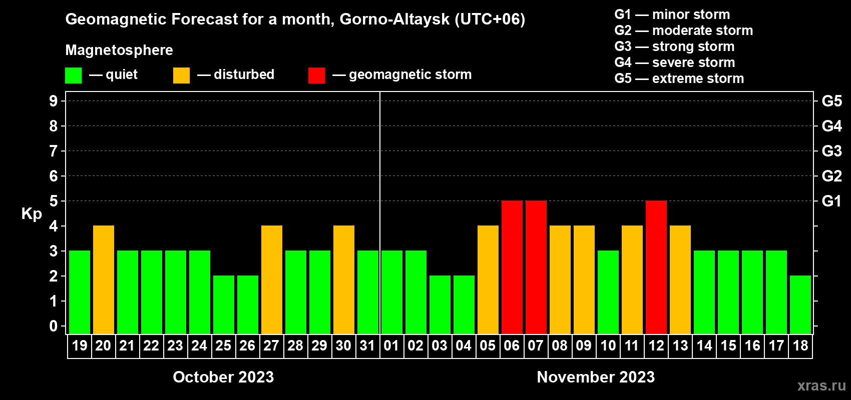 Forecast of the daily maximal value of geomagnetic index Kp for <b>1 month</b> (31 days) <b>from Oct 19, 2023 to Nov 18, 2023</b>