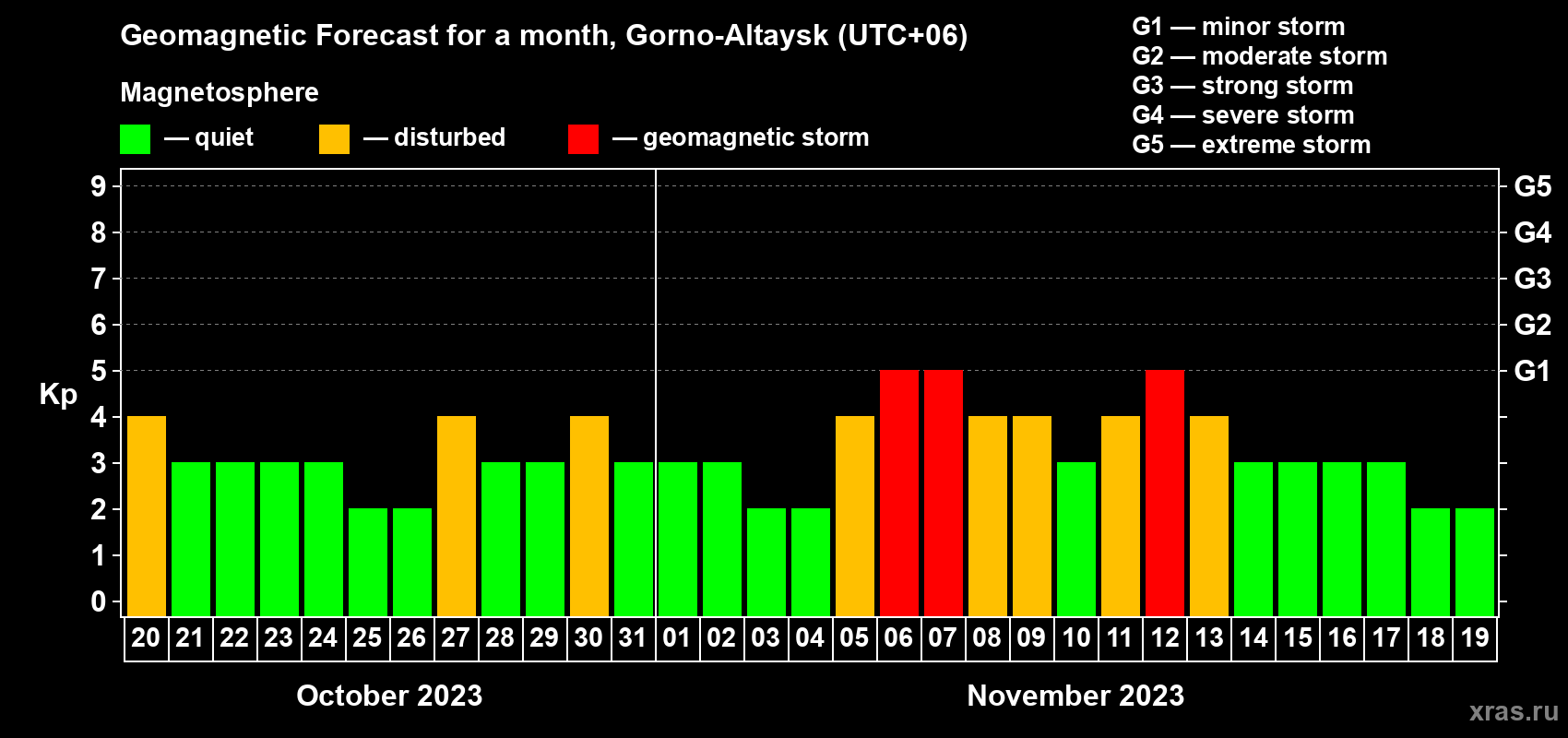 Forecast of the daily maximal value of geomagnetic index Kp for <b>1 month</b> (31 days) <b>from Oct 20, 2023 to Nov 19, 2023</b>