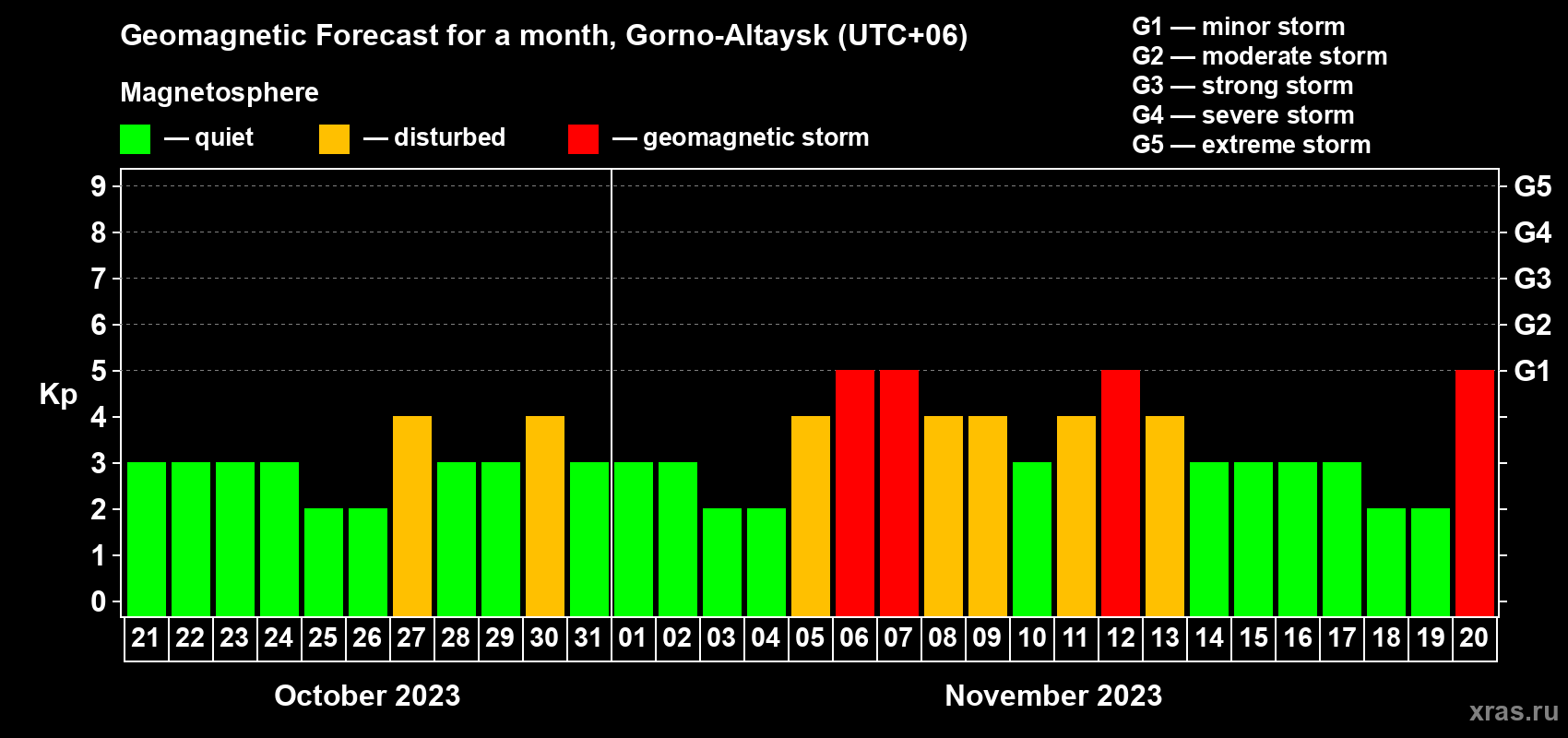 Forecast of the daily maximal value of geomagnetic index Kp for <b>1 month</b> (31 days) <b>from Oct 21, 2023 to Nov 20, 2023</b>