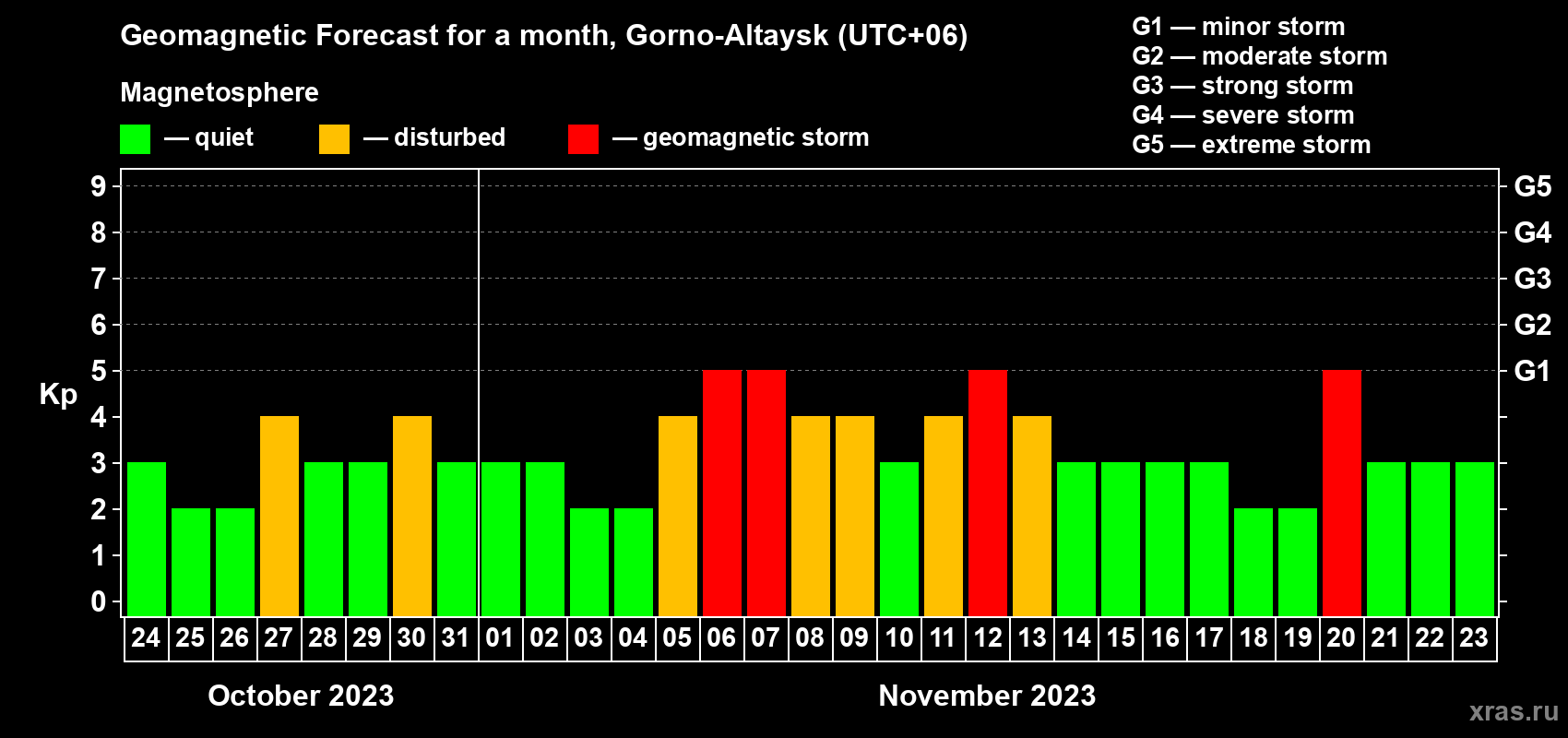 Forecast of the daily maximal value of geomagnetic index Kp for <b>1 month</b> (31 days) <b>from Oct 24, 2023 to Nov 23, 2023</b>