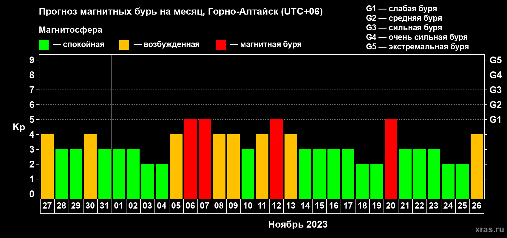 Прогноз максимального суточного геомагнитного индекса Kp на <b>1 месяц</b> (31 день) <b>с 27 октября по 26 ноября 2023 г</b>