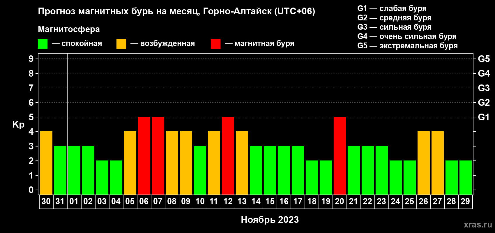 Прогноз максимального суточного геомагнитного индекса Kp на <b>1 месяц</b> (31 день) <b>с 30 октября по 29 ноября 2023 г</b>