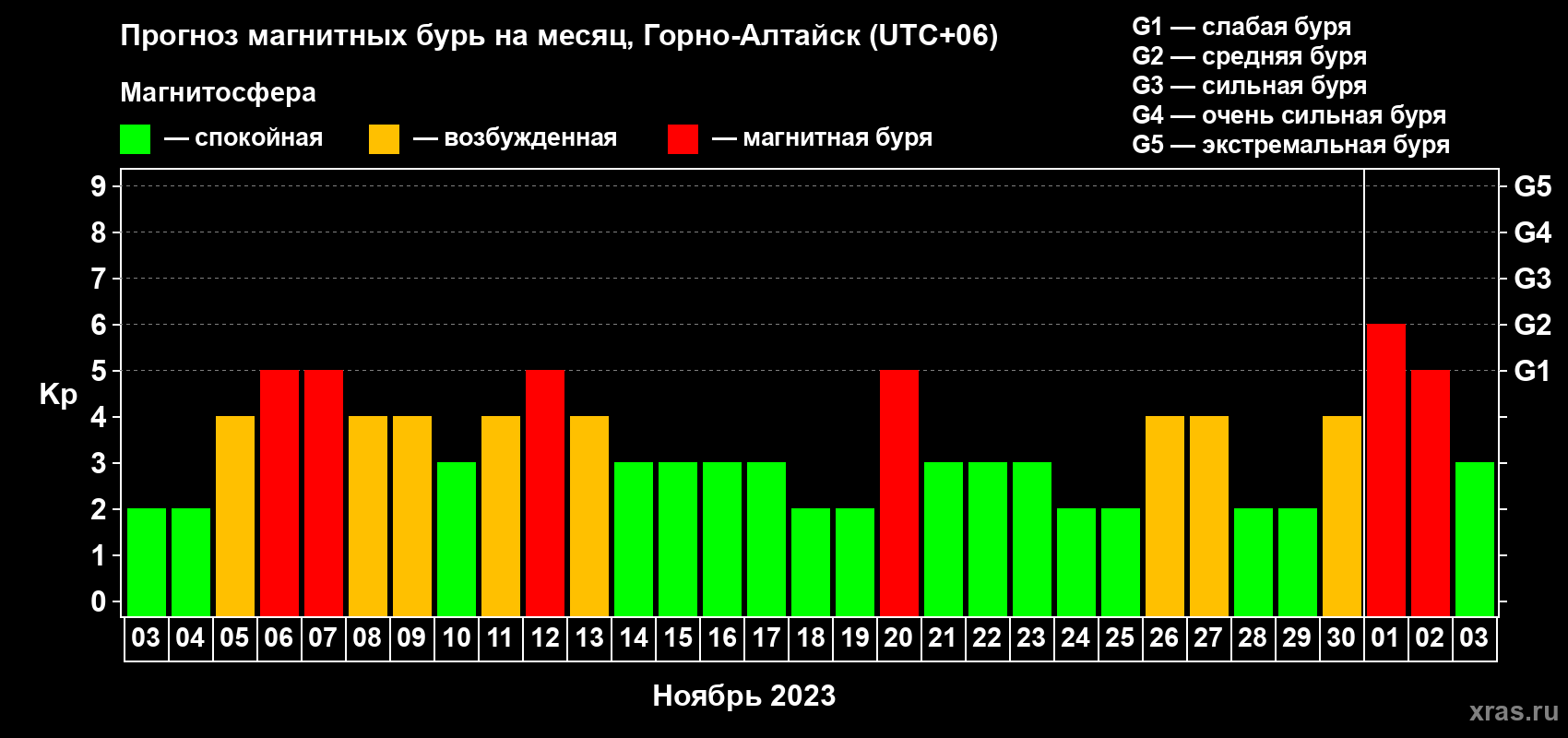 Прогноз максимального суточного геомагнитного индекса Kp на <b>1 месяц</b> (31 день) <b>с 03 ноября по 03 декабря 2023 г</b>