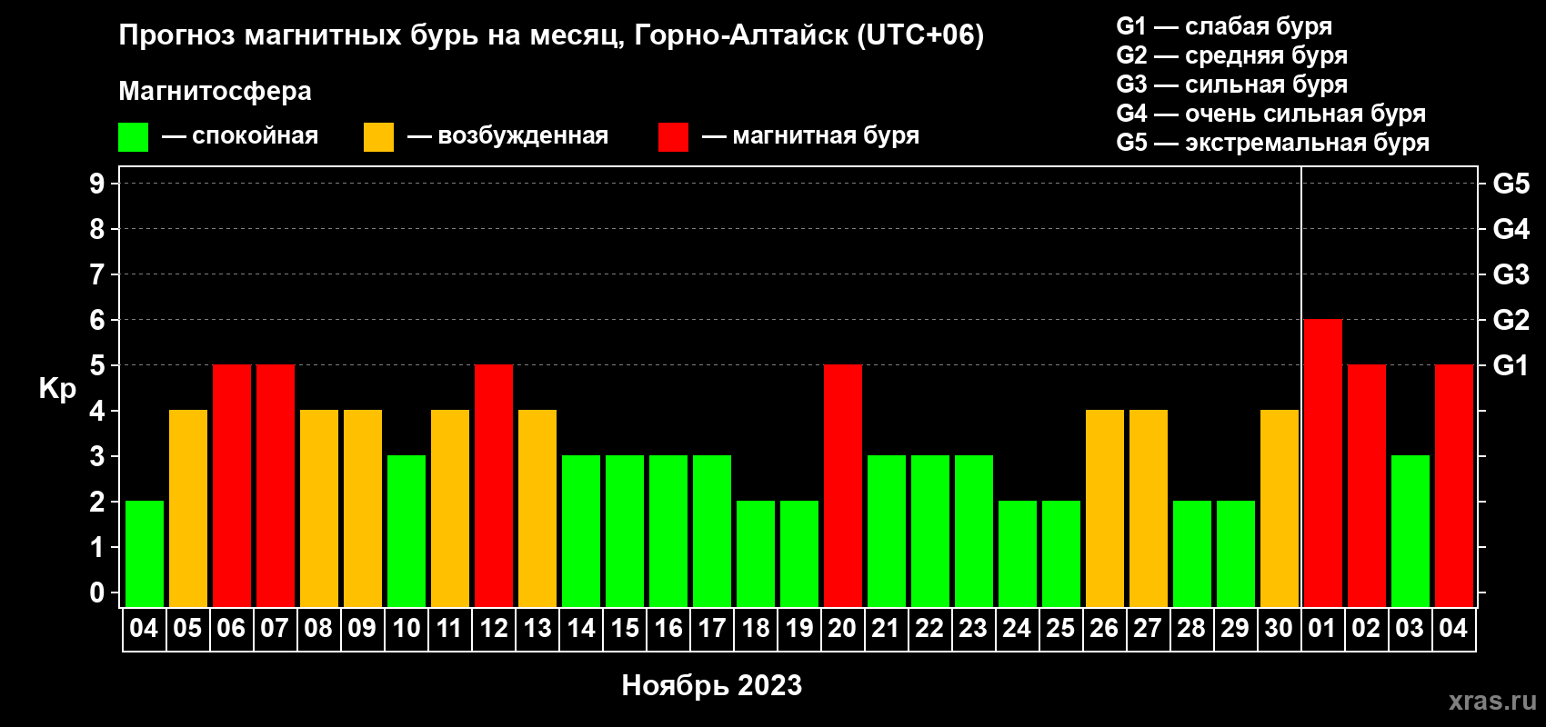 Прогноз максимального суточного геомагнитного индекса Kp на <b>1 месяц</b> (31 день) <b>с 04 ноября по 04 декабря 2023 г</b>