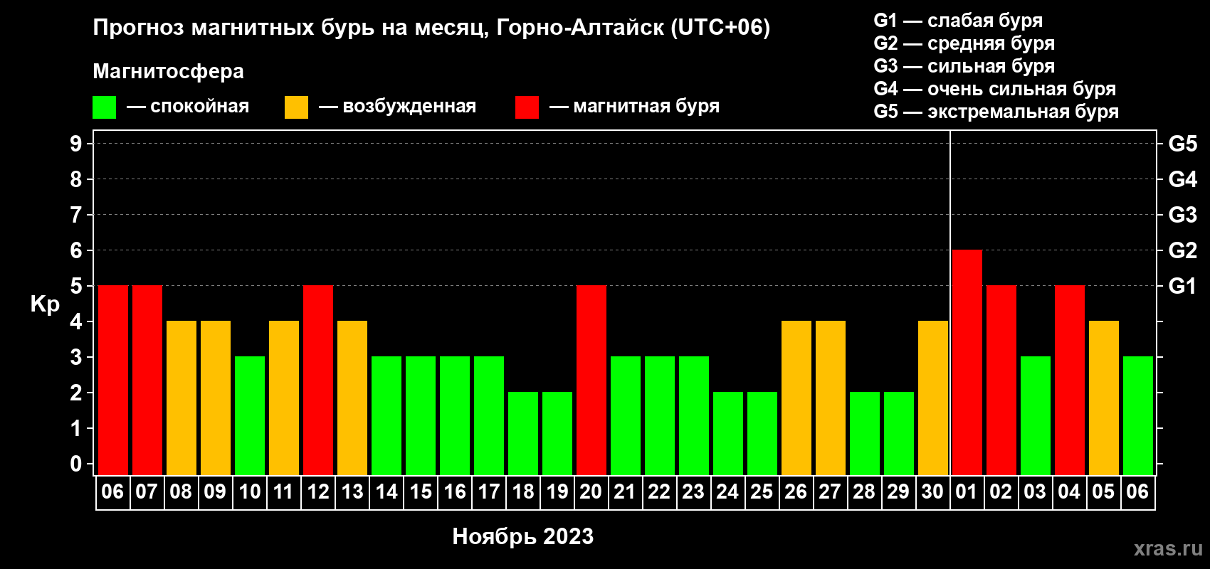 Прогноз максимального суточного геомагнитного индекса Kp на <b>1 месяц</b> (31 день) <b>с 06 ноября по 06 декабря 2023 г</b>