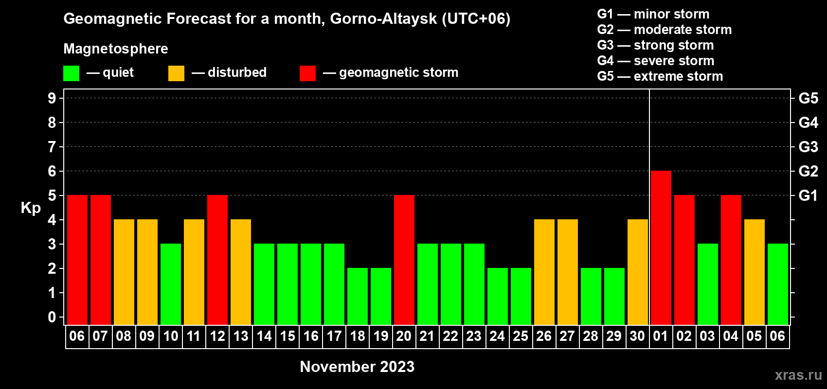 Forecast of the daily maximal value of geomagnetic index Kp for <b>1 month</b> (31 days) <b>from Nov 06, 2023 to Dec 06, 2023</b>