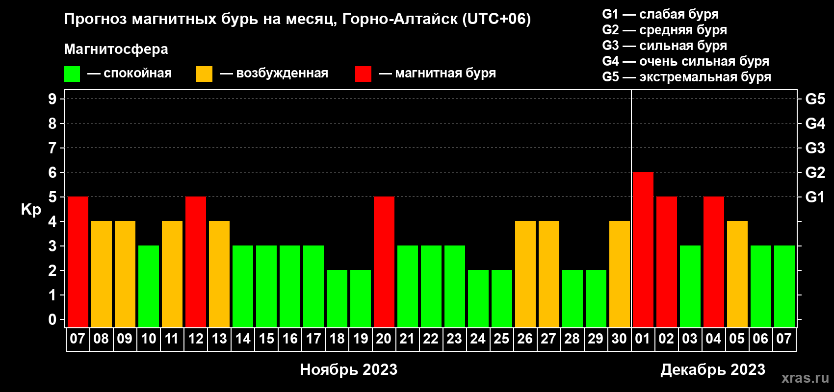 Прогноз максимального суточного геомагнитного индекса Kp на <b>1 месяц</b> (31 день) <b>с 07 ноября по 07 декабря 2023 г</b>