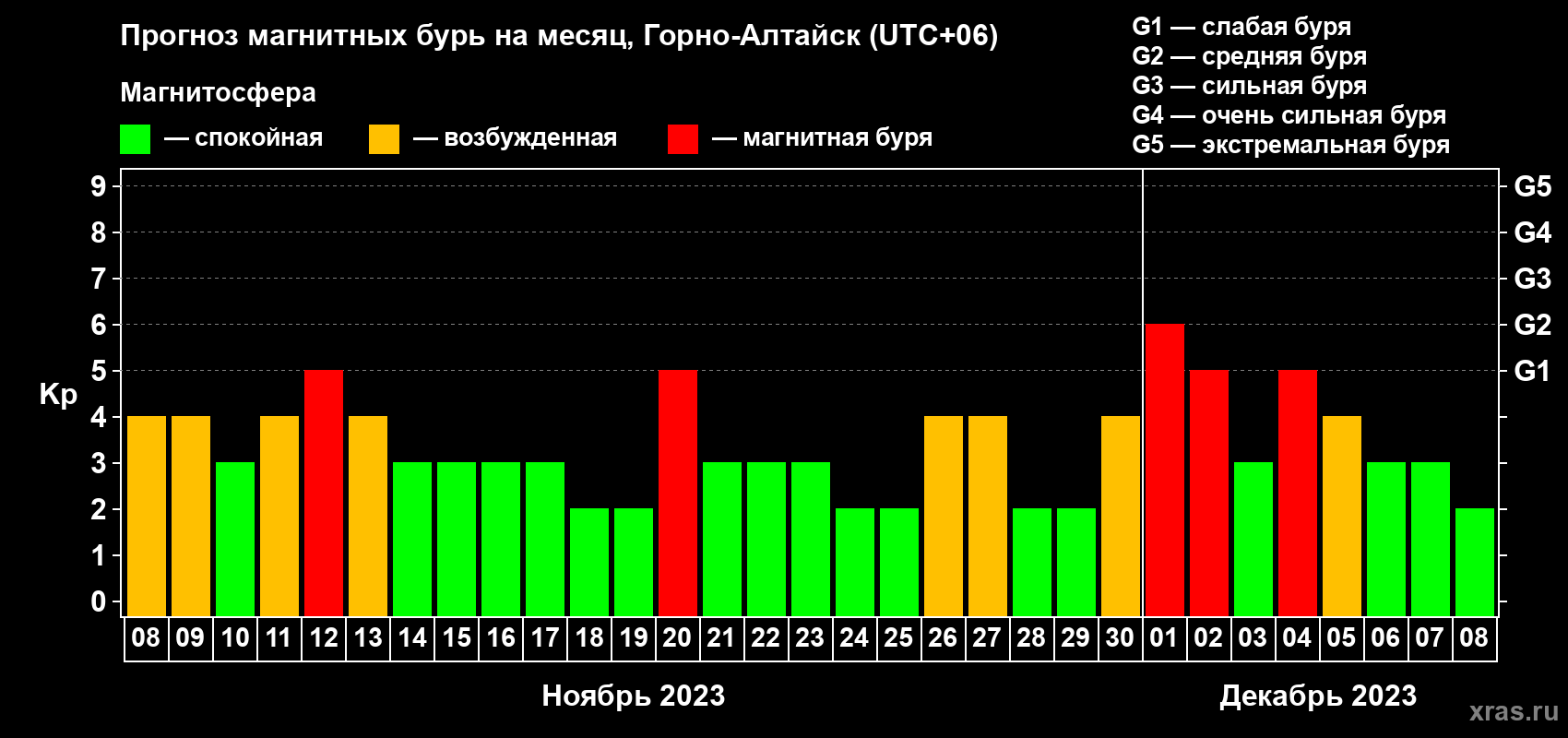 Прогноз максимального суточного геомагнитного индекса Kp на <b>1 месяц</b> (31 день) <b>с 08 ноября по 08 декабря 2023 г</b>