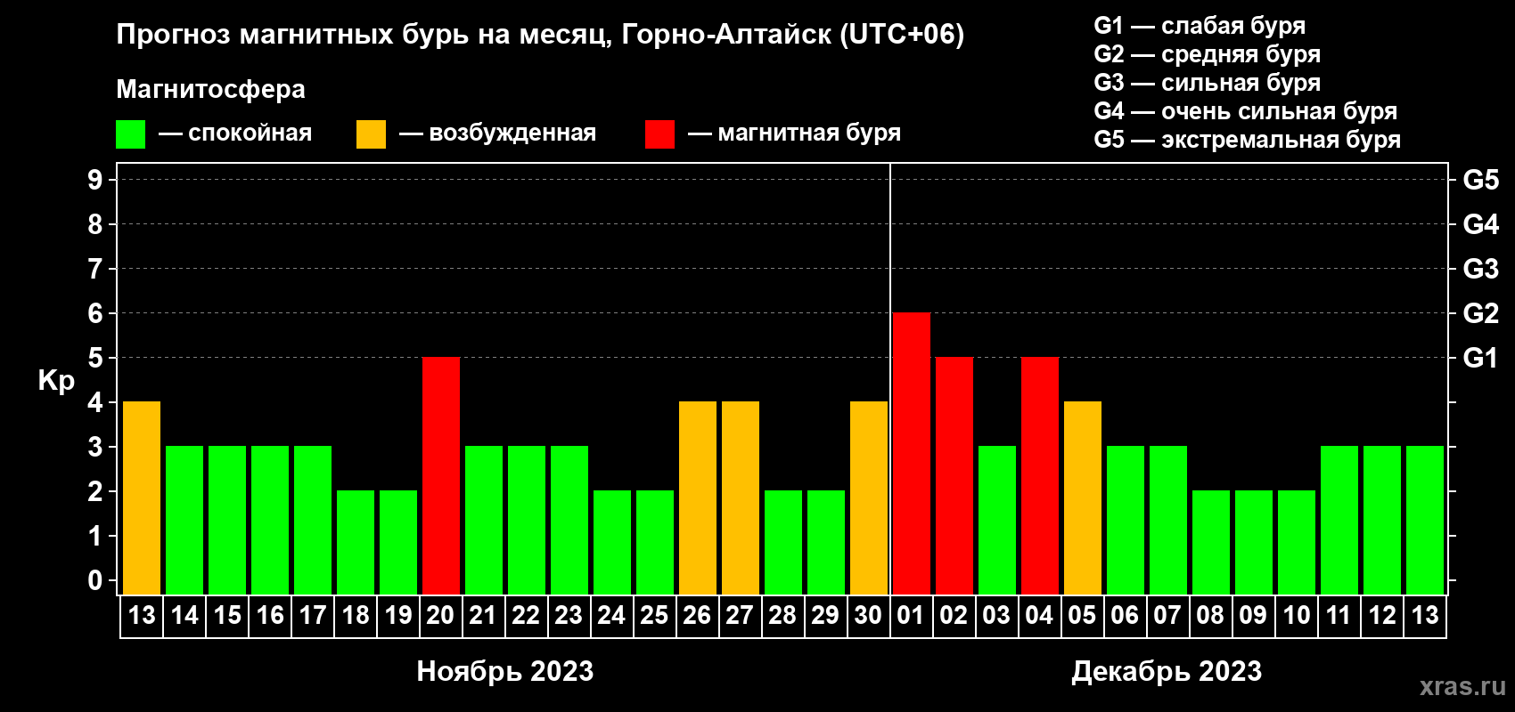 Прогноз максимального суточного геомагнитного индекса Kp на <b>1 месяц</b> (31 день) <b>с 13 ноября по 13 декабря 2023 г</b>
