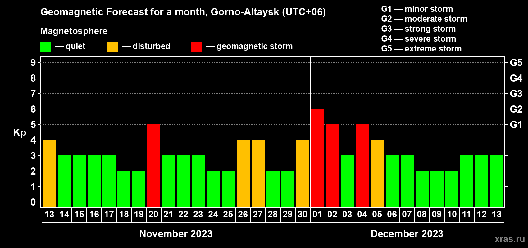 Forecast of the daily maximal value of geomagnetic index Kp for <b>1 month</b> (31 days) <b>from Nov 13, 2023 to Dec 13, 2023</b>
