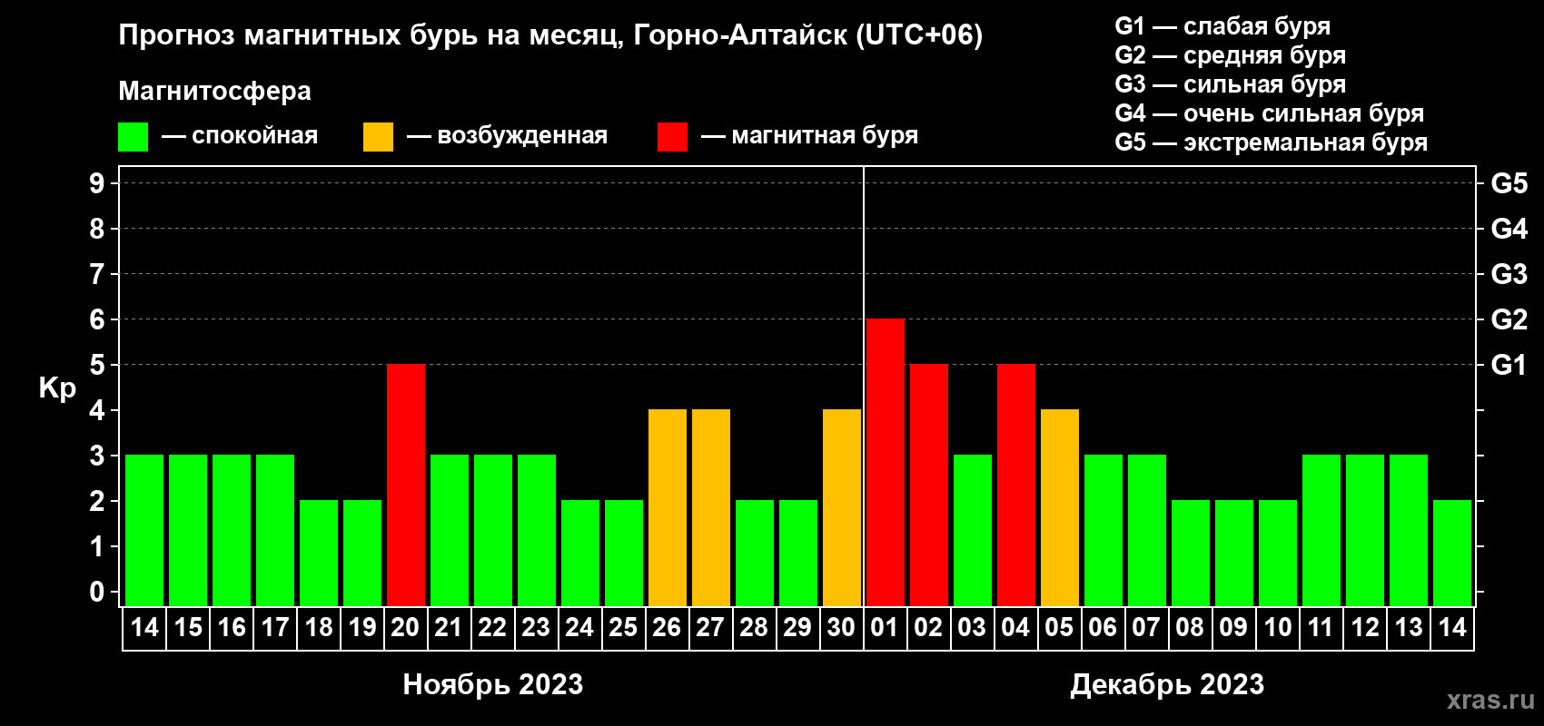 Прогноз максимального суточного геомагнитного индекса Kp на <b>1 месяц</b> (31 день) <b>с 14 ноября по 14 декабря 2023 г</b>