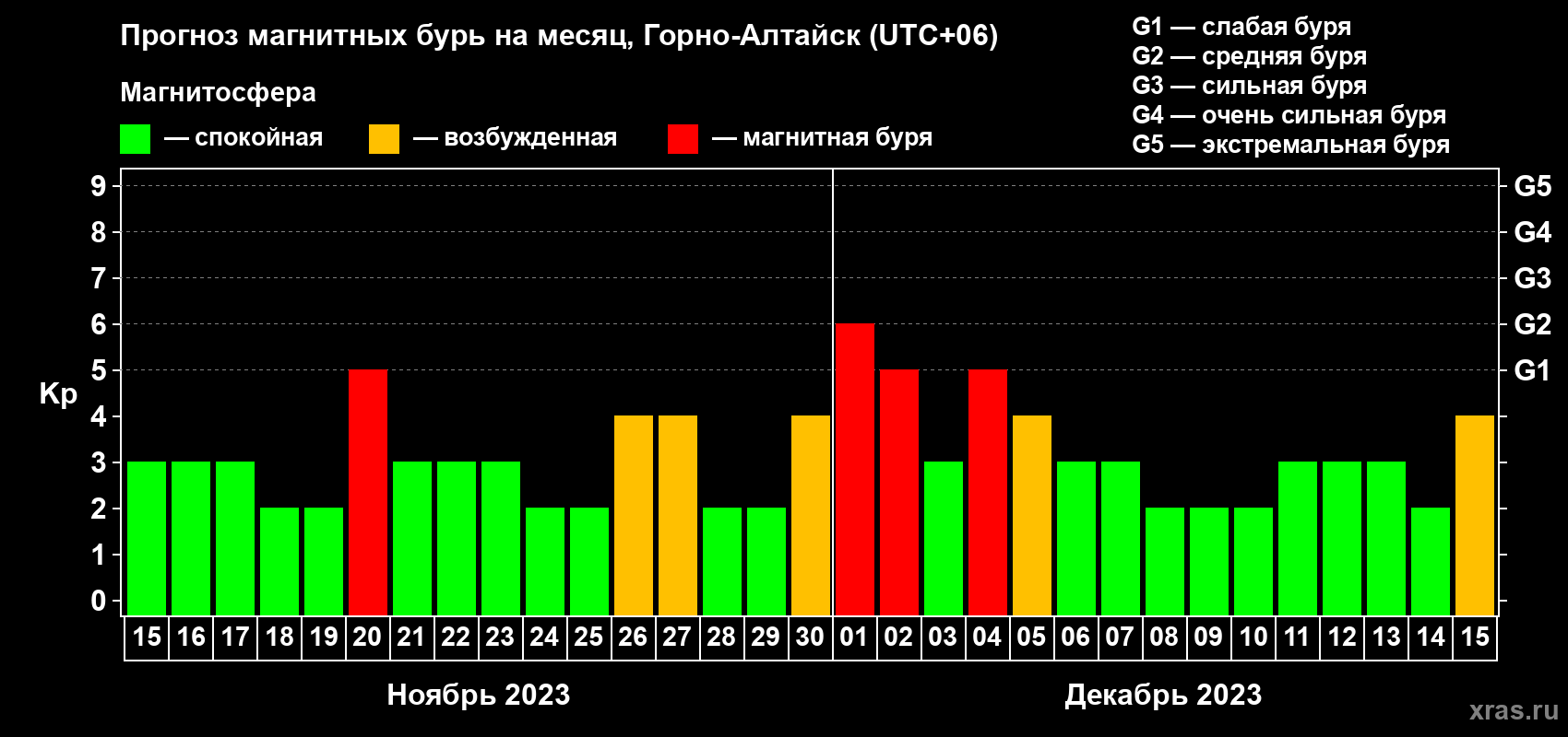 Прогноз максимального суточного геомагнитного индекса Kp на <b>1 месяц</b> (31 день) <b>с 15 ноября по 15 декабря 2023 г</b>