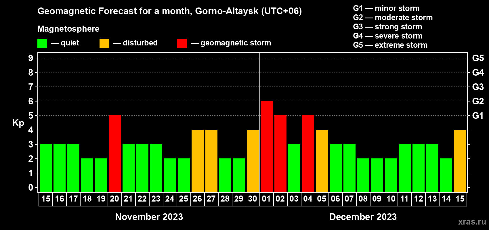 Forecast of the daily maximal value of geomagnetic index Kp for <b>1 month</b> (31 days) <b>from Nov 15, 2023 to Dec 15, 2023</b>