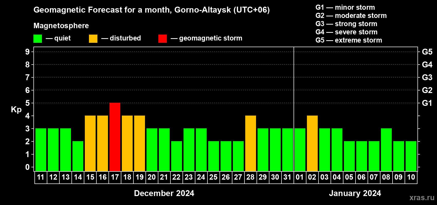 Forecast of the daily maximal value of geomagnetic index Kp for <b>1 month</b> (31 days) <b>from Dec 11, 2023 to Jan 10, 2024</b>