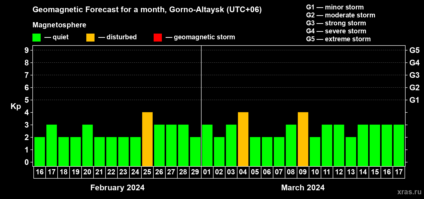 Forecast of the daily maximal value of geomagnetic index Kp for <b>1 month</b> (31 days) <b>from Feb 16, 2024 to Mar 17, 2024</b>