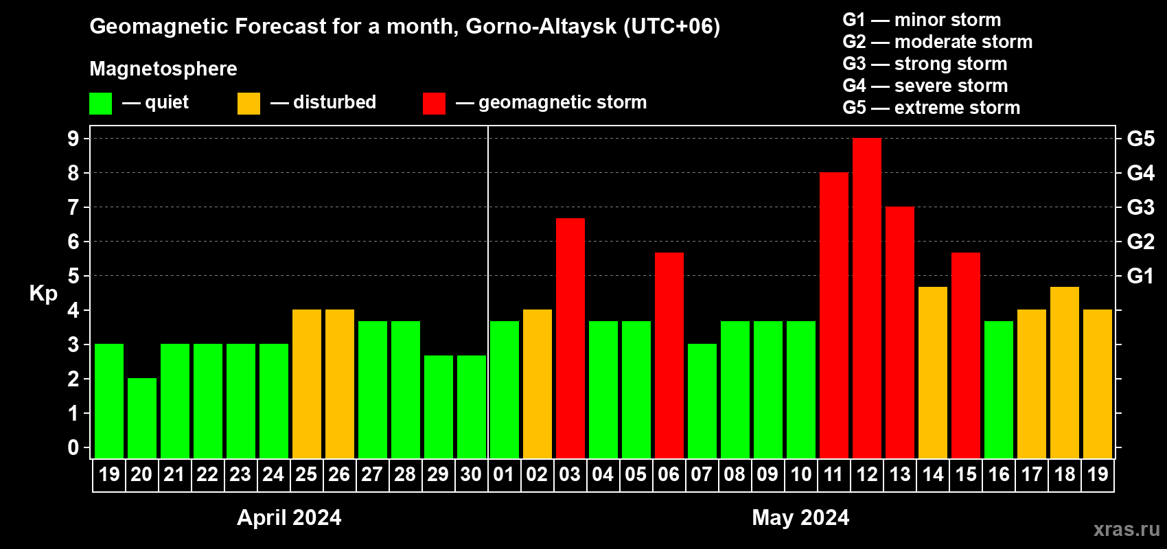 Forecast of the daily maximal value of geomagnetic index Kp for <b>1 month</b> (31 days) <b>from Apr 19, 2024 to May 19, 2024</b>