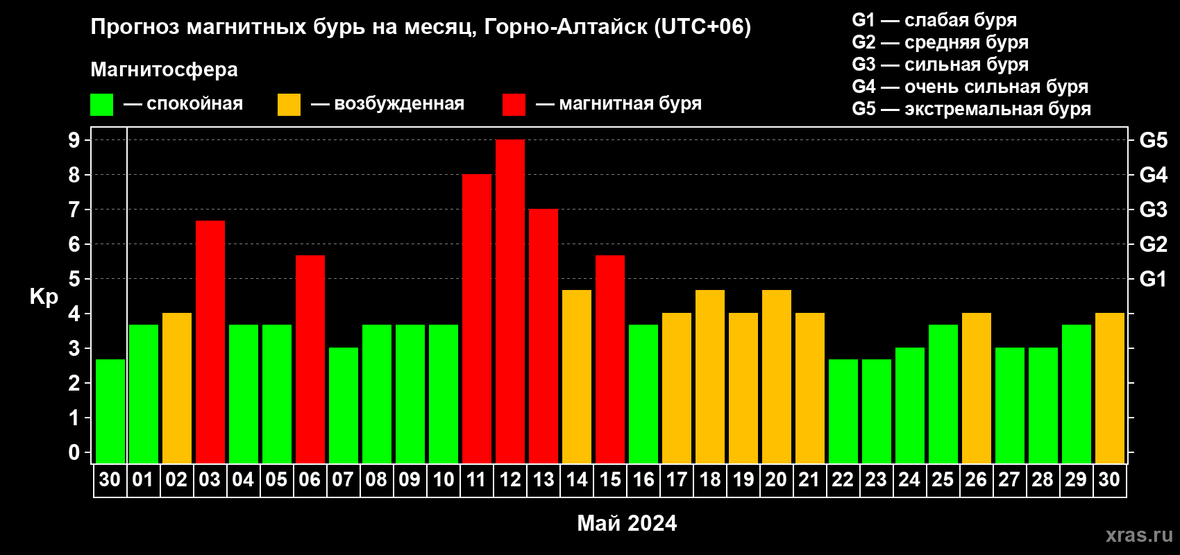 Прогноз максимального суточного геомагнитного индекса Kp на <b>1 месяц</b> (31 день) <b>с 30 апреля по 30 мая 2024 г</b>
