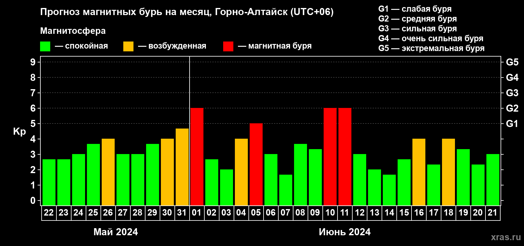 Прогноз максимального суточного геомагнитного индекса Kp на <b>1 месяц</b> (31 день) <b>с 22 мая по 21 июня 2024 г</b>