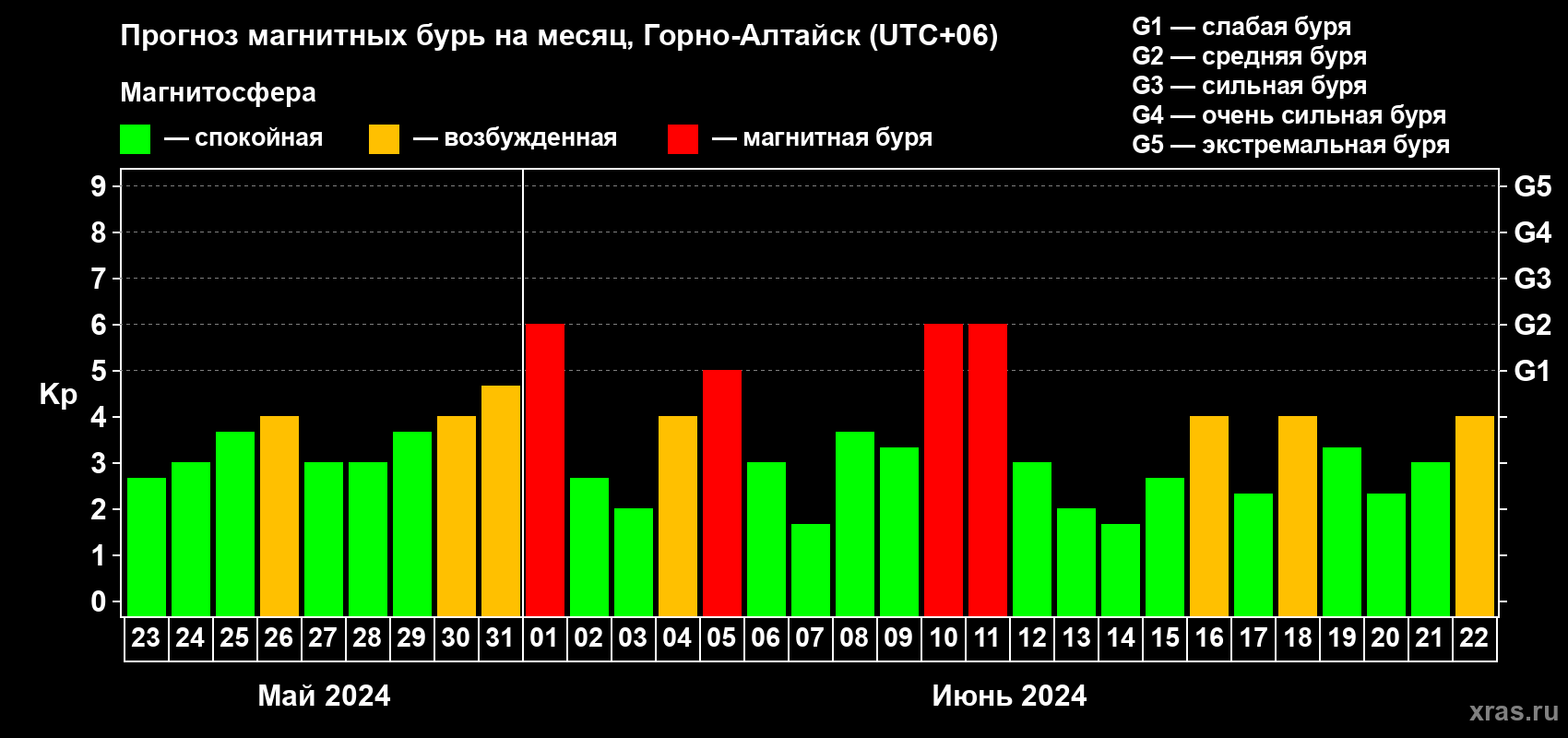 Прогноз максимального суточного геомагнитного индекса Kp на <b>1 месяц</b> (31 день) <b>с 23 мая по 22 июня 2024 г</b>