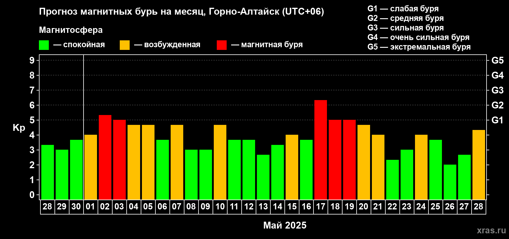 Прогноз максимального суточного геомагнитного индекса Kp на <b>1 месяц</b> (31 день) <b>с 28 апреля по 28 мая 2025 г</b>