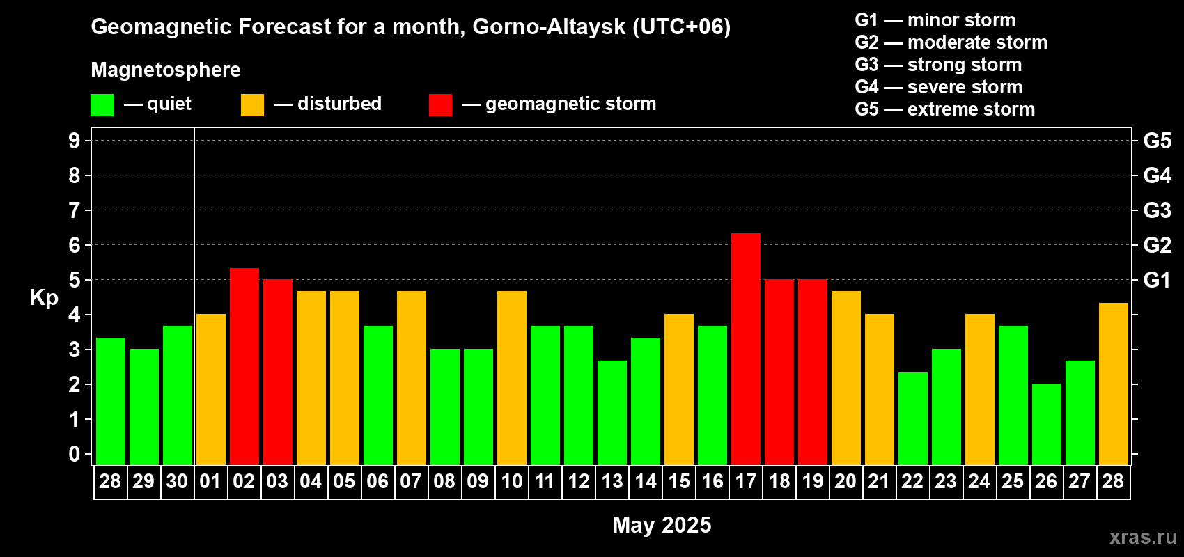 Forecast of the daily maximal value of geomagnetic index Kp for <b>1 month</b> (31 days) <b>from Apr 28, 2025 to May 28, 2025</b>