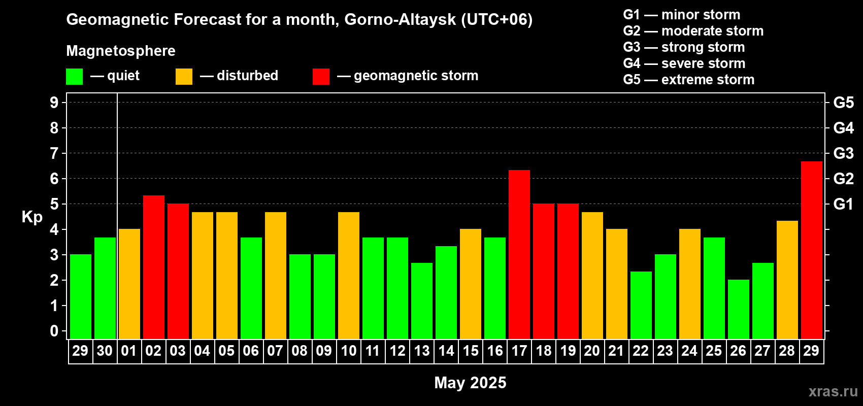 Forecast of the daily maximal value of geomagnetic index Kp for <b>1 month</b> (31 days) <b>from Apr 29, 2025 to May 29, 2025</b>