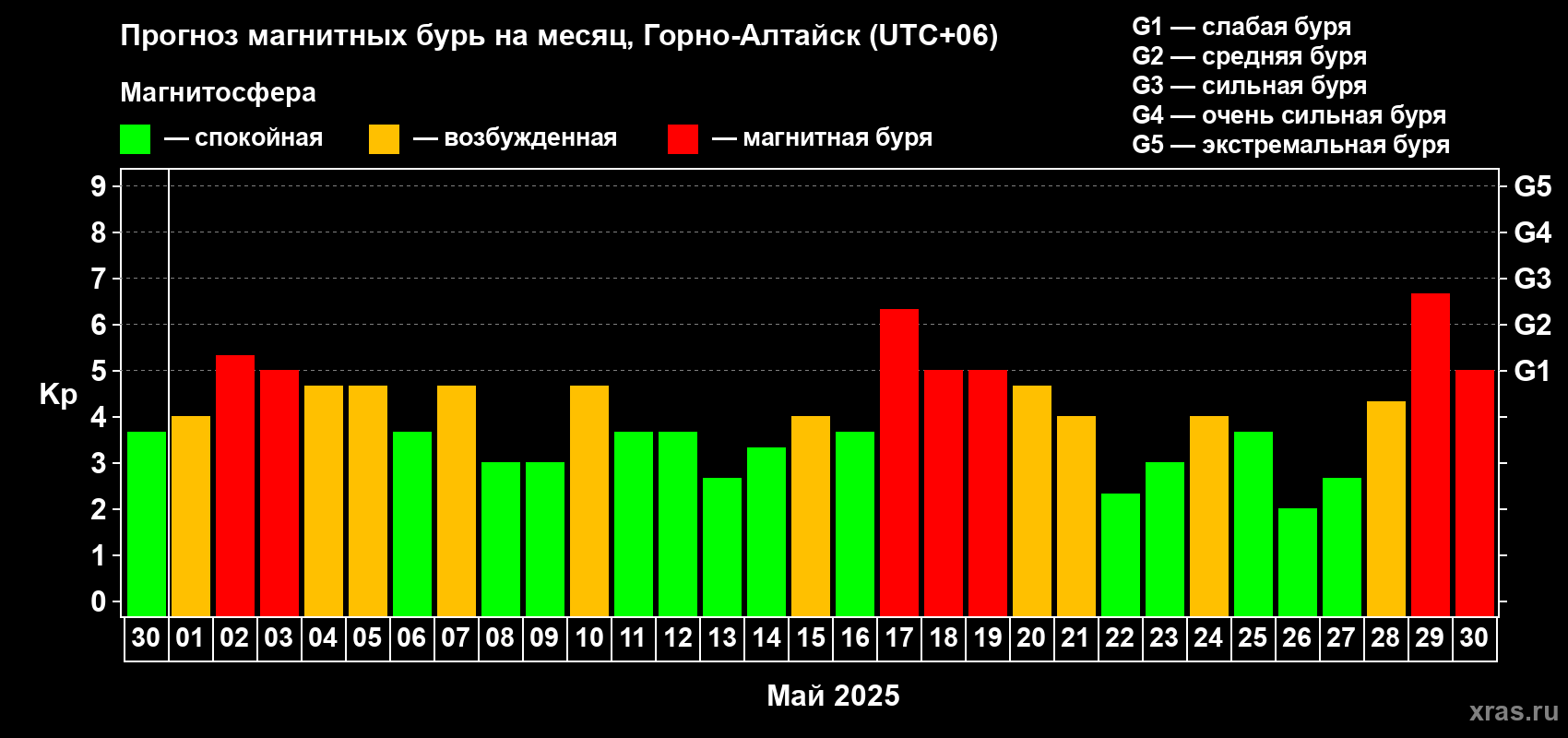 Прогноз максимального суточного геомагнитного индекса Kp на <b>1 месяц</b> (31 день) <b>с 30 апреля по 30 мая 2025 г</b>
