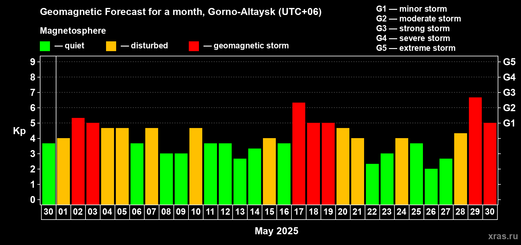 Forecast of the daily maximal value of geomagnetic index Kp for <b>1 month</b> (31 days) <b>from Apr 30, 2025 to May 30, 2025</b>